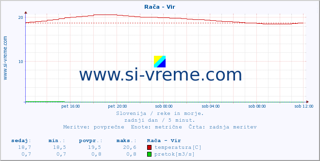 POVPREČJE :: Rača - Vir :: temperatura | pretok | višina :: zadnji dan / 5 minut.