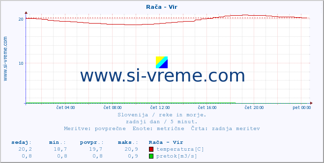 POVPREČJE :: Rača - Vir :: temperatura | pretok | višina :: zadnji dan / 5 minut.