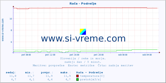 POVPREČJE :: Rača - Podrečje :: temperatura | pretok | višina :: zadnji dan / 5 minut.