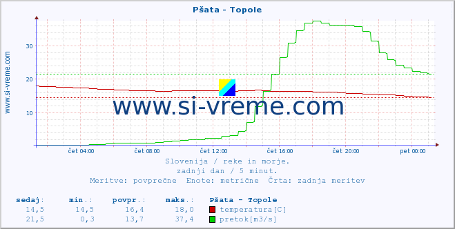 POVPREČJE :: Pšata - Topole :: temperatura | pretok | višina :: zadnji dan / 5 minut.