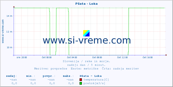 POVPREČJE :: Pšata - Loka :: temperatura | pretok | višina :: zadnji dan / 5 minut.