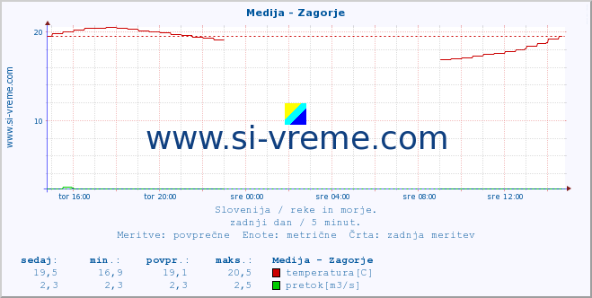 POVPREČJE :: Medija - Zagorje :: temperatura | pretok | višina :: zadnji dan / 5 minut.