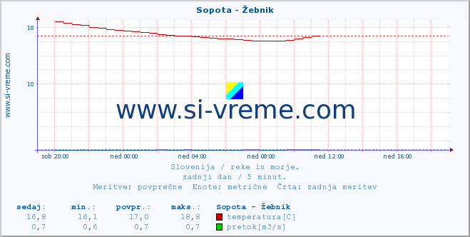 POVPREČJE :: Sopota - Žebnik :: temperatura | pretok | višina :: zadnji dan / 5 minut.