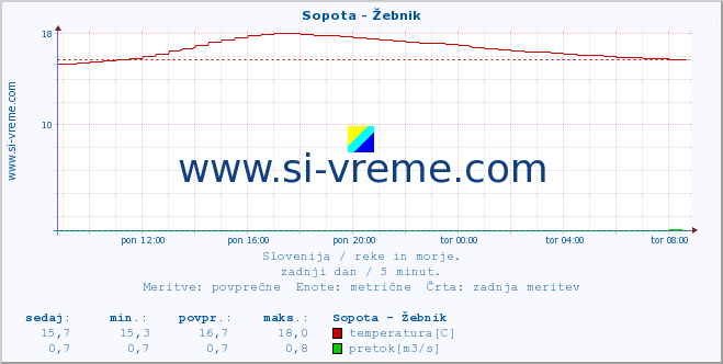 POVPREČJE :: Sopota - Žebnik :: temperatura | pretok | višina :: zadnji dan / 5 minut.