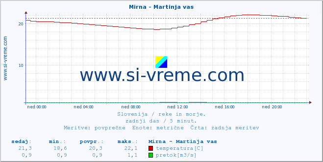 POVPREČJE :: Mirna - Martinja vas :: temperatura | pretok | višina :: zadnji dan / 5 minut.