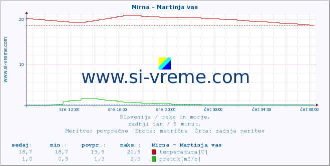 POVPREČJE :: Mirna - Martinja vas :: temperatura | pretok | višina :: zadnji dan / 5 minut.