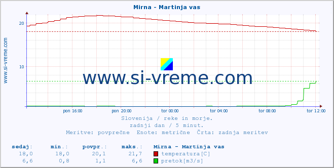 POVPREČJE :: Mirna - Martinja vas :: temperatura | pretok | višina :: zadnji dan / 5 minut.