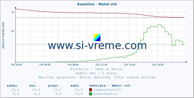 POVPREČJE :: Sevnična - Metni vrh :: temperatura | pretok | višina :: zadnji dan / 5 minut.