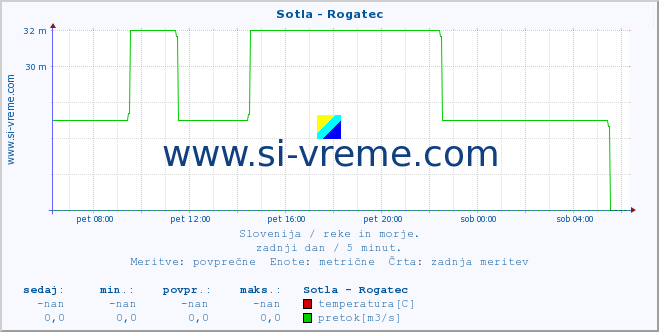 POVPREČJE :: Sotla - Rogatec :: temperatura | pretok | višina :: zadnji dan / 5 minut.