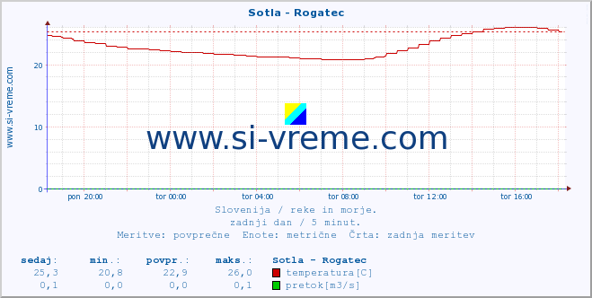 POVPREČJE :: Sotla - Rogatec :: temperatura | pretok | višina :: zadnji dan / 5 minut.