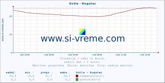 POVPREČJE :: Sotla - Rogatec :: temperatura | pretok | višina :: zadnji dan / 5 minut.