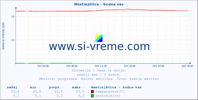 POVPREČJE :: Mestinjščica - Sodna vas :: temperatura | pretok | višina :: zadnji dan / 5 minut.