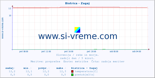 POVPREČJE :: Bistrica - Zagaj :: temperatura | pretok | višina :: zadnji dan / 5 minut.