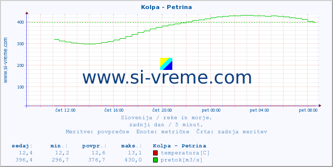 POVPREČJE :: Kolpa - Petrina :: temperatura | pretok | višina :: zadnji dan / 5 minut.