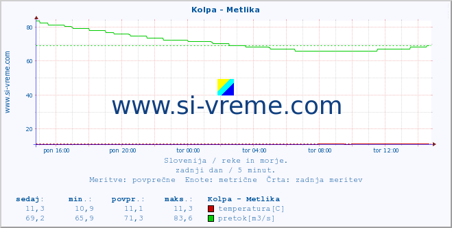 POVPREČJE :: Kolpa - Metlika :: temperatura | pretok | višina :: zadnji dan / 5 minut.