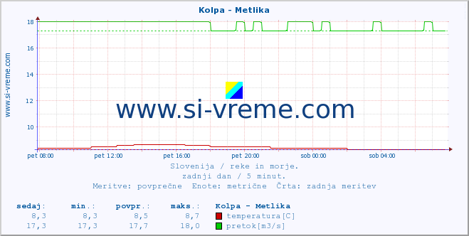 POVPREČJE :: Kolpa - Metlika :: temperatura | pretok | višina :: zadnji dan / 5 minut.