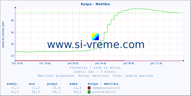 POVPREČJE :: Kolpa - Metlika :: temperatura | pretok | višina :: zadnji dan / 5 minut.