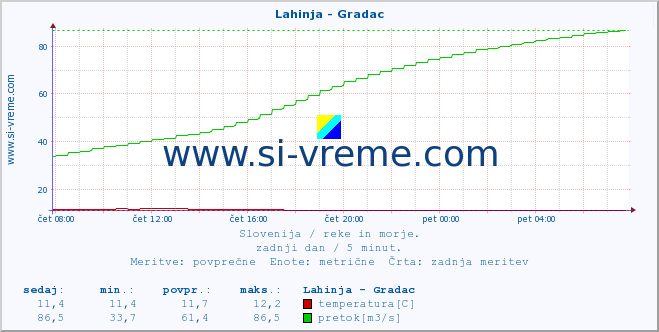 POVPREČJE :: Lahinja - Gradac :: temperatura | pretok | višina :: zadnji dan / 5 minut.