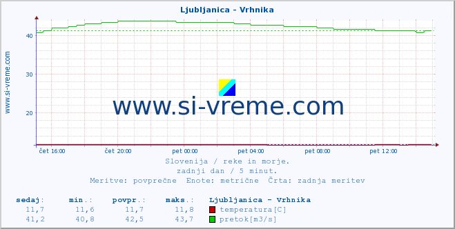 POVPREČJE :: Ljubljanica - Vrhnika :: temperatura | pretok | višina :: zadnji dan / 5 minut.