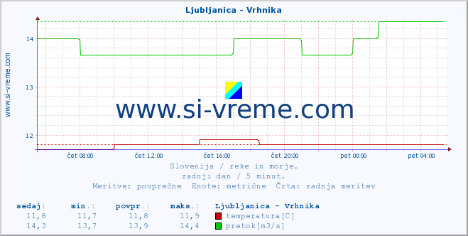 POVPREČJE :: Ljubljanica - Vrhnika :: temperatura | pretok | višina :: zadnji dan / 5 minut.