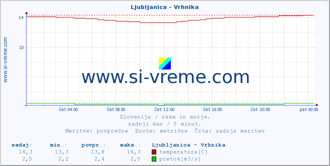 POVPREČJE :: Ljubljanica - Vrhnika :: temperatura | pretok | višina :: zadnji dan / 5 minut.