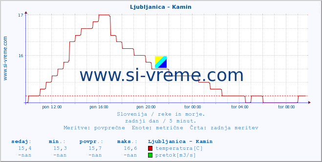 POVPREČJE :: Ljubljanica - Kamin :: temperatura | pretok | višina :: zadnji dan / 5 minut.