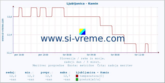 POVPREČJE :: Ljubljanica - Kamin :: temperatura | pretok | višina :: zadnji dan / 5 minut.