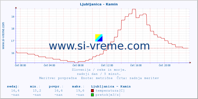 POVPREČJE :: Ljubljanica - Kamin :: temperatura | pretok | višina :: zadnji dan / 5 minut.