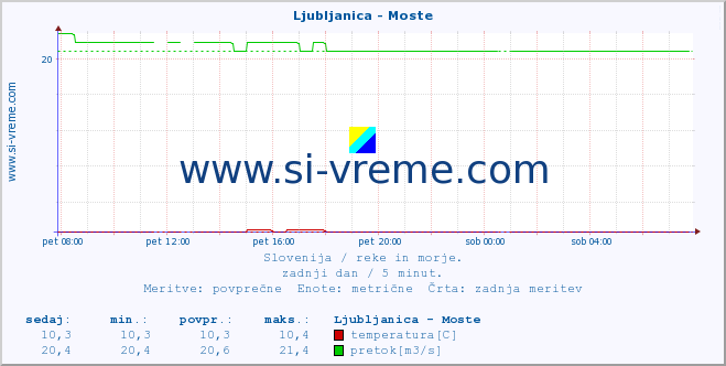 POVPREČJE :: Ljubljanica - Moste :: temperatura | pretok | višina :: zadnji dan / 5 minut.