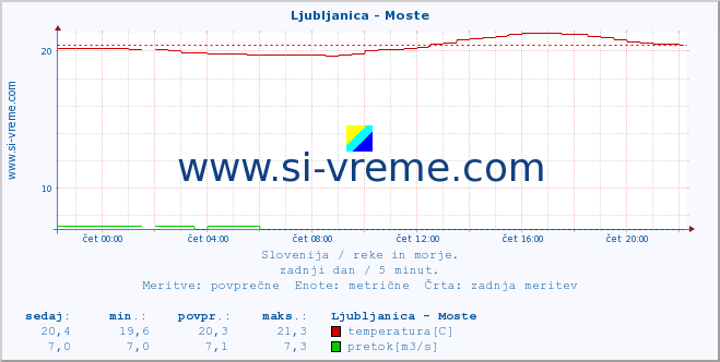 POVPREČJE :: Ljubljanica - Moste :: temperatura | pretok | višina :: zadnji dan / 5 minut.