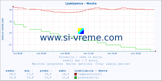 POVPREČJE :: Ljubljanica - Moste :: temperatura | pretok | višina :: zadnji dan / 5 minut.