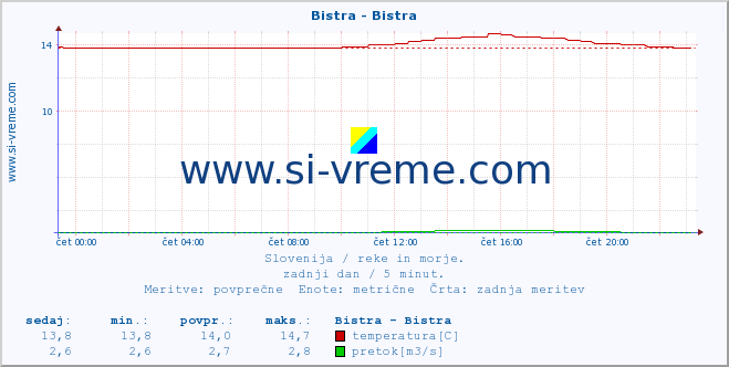 POVPREČJE :: Bistra - Bistra :: temperatura | pretok | višina :: zadnji dan / 5 minut.