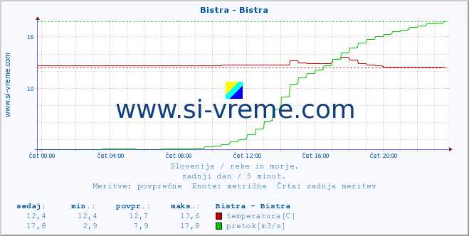 POVPREČJE :: Bistra - Bistra :: temperatura | pretok | višina :: zadnji dan / 5 minut.