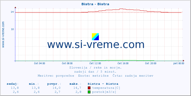 POVPREČJE :: Bistra - Bistra :: temperatura | pretok | višina :: zadnji dan / 5 minut.