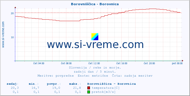 POVPREČJE :: Borovniščica - Borovnica :: temperatura | pretok | višina :: zadnji dan / 5 minut.