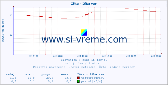 POVPREČJE :: Iška - Iška vas :: temperatura | pretok | višina :: zadnji dan / 5 minut.