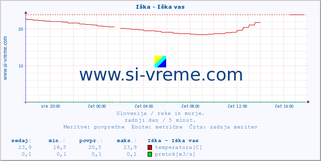 POVPREČJE :: Iška - Iška vas :: temperatura | pretok | višina :: zadnji dan / 5 minut.