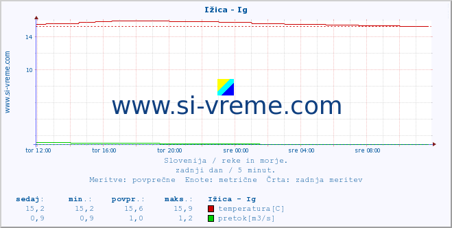 POVPREČJE :: Ižica - Ig :: temperatura | pretok | višina :: zadnji dan / 5 minut.