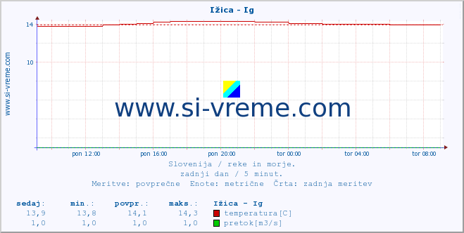 POVPREČJE :: Ižica - Ig :: temperatura | pretok | višina :: zadnji dan / 5 minut.