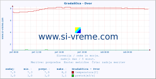 POVPREČJE :: Gradaščica - Dvor :: temperatura | pretok | višina :: zadnji dan / 5 minut.