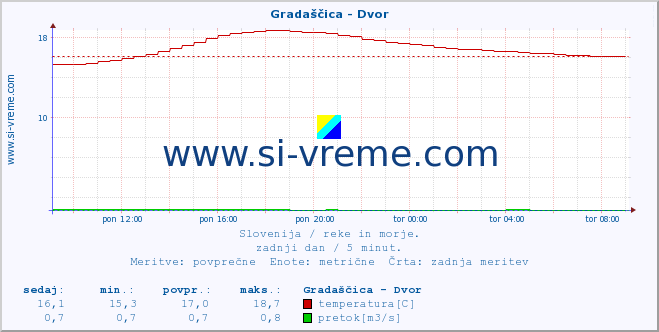 POVPREČJE :: Gradaščica - Dvor :: temperatura | pretok | višina :: zadnji dan / 5 minut.