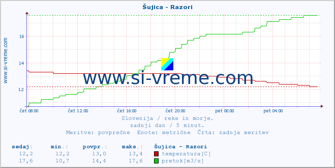 POVPREČJE :: Šujica - Razori :: temperatura | pretok | višina :: zadnji dan / 5 minut.