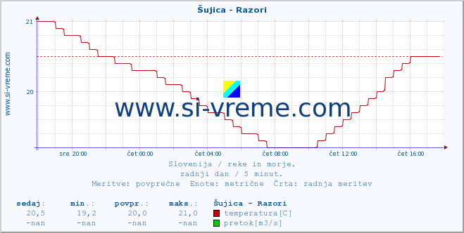 POVPREČJE :: Šujica - Razori :: temperatura | pretok | višina :: zadnji dan / 5 minut.