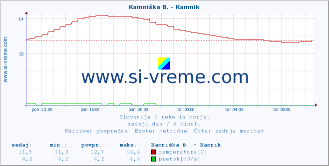 POVPREČJE :: Stržen - Gor. Jezero :: temperatura | pretok | višina :: zadnji dan / 5 minut.