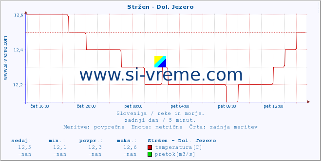 POVPREČJE :: Stržen - Dol. Jezero :: temperatura | pretok | višina :: zadnji dan / 5 minut.