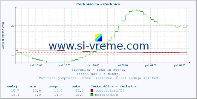 POVPREČJE :: Cerkniščica - Cerknica :: temperatura | pretok | višina :: zadnji dan / 5 minut.