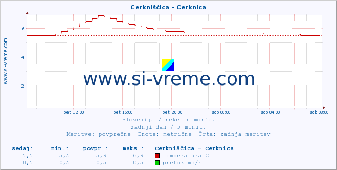 POVPREČJE :: Cerkniščica - Cerknica :: temperatura | pretok | višina :: zadnji dan / 5 minut.