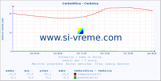 POVPREČJE :: Cerkniščica - Cerknica :: temperatura | pretok | višina :: zadnji dan / 5 minut.