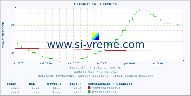 POVPREČJE :: Cerkniščica - Cerknica :: temperatura | pretok | višina :: zadnji dan / 5 minut.