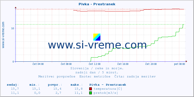 POVPREČJE :: Pivka - Prestranek :: temperatura | pretok | višina :: zadnji dan / 5 minut.